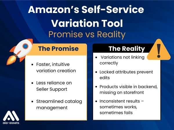 Amazon’s Self-Service Variation Tool